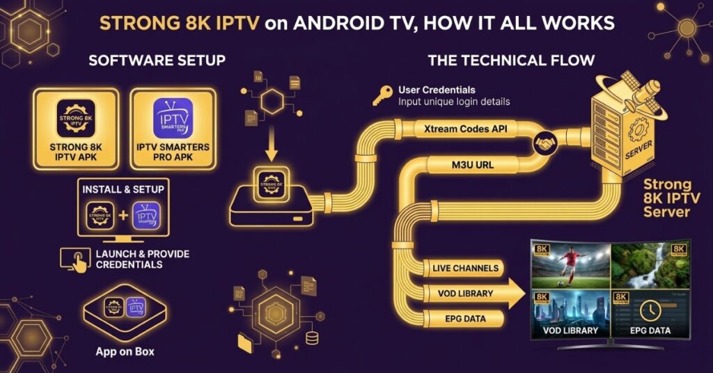 Strong 8K IPTV on Android TV, How It All Works